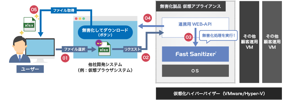 API モデル