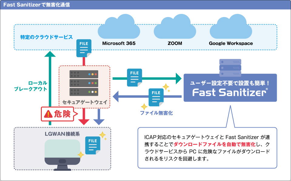 API モデル（ICAP連携）