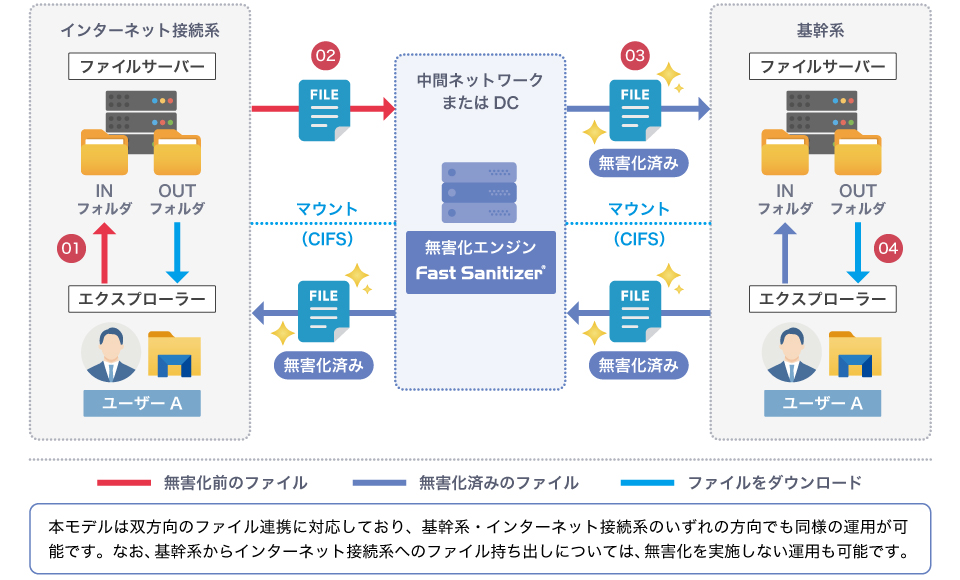 NASモデル