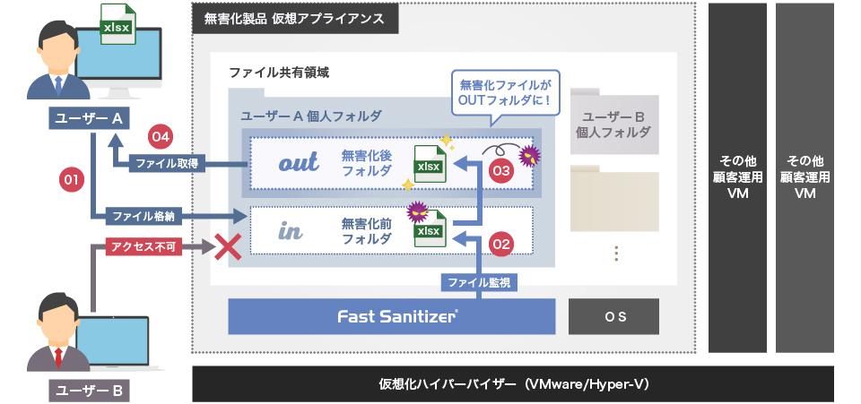 フォルダ連携・共有モデル