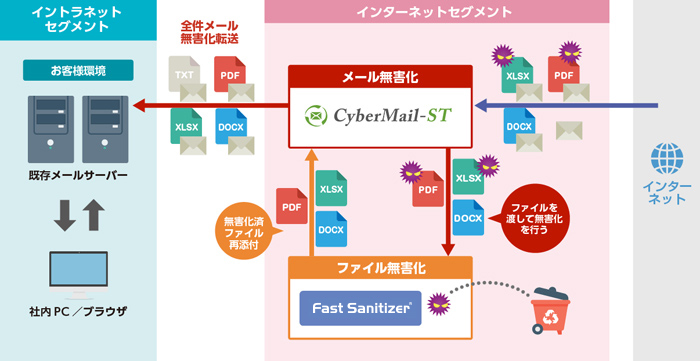 CyberMail-STとの連携