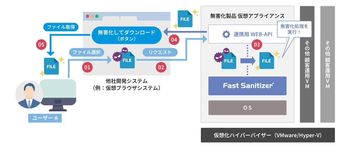 仮想ブラウザと連携