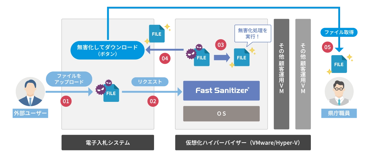 仮想ブラウザと連携