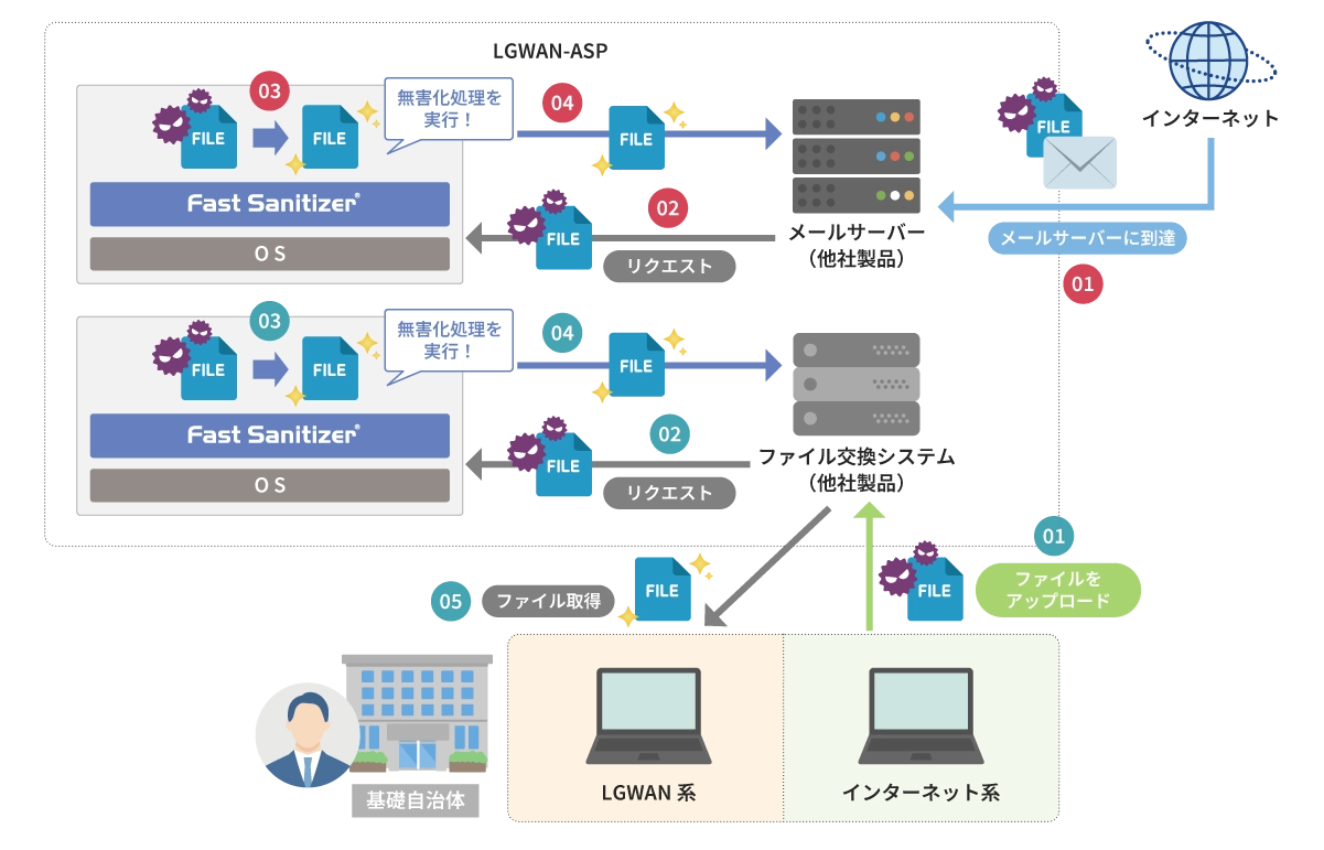 仮想ブラウザと連携